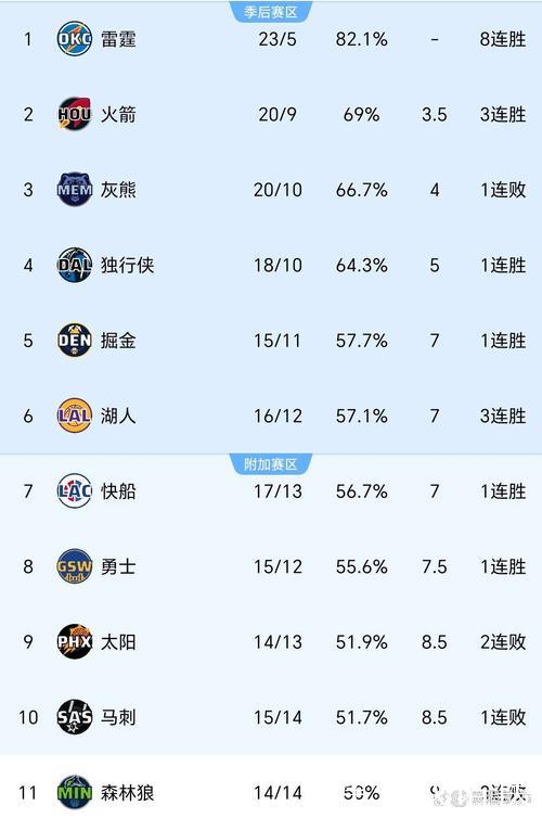 灰熊官宣：穹顶球馆凯旋，力克快船！